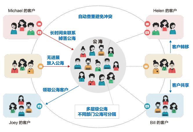 外贸CRM公海机制