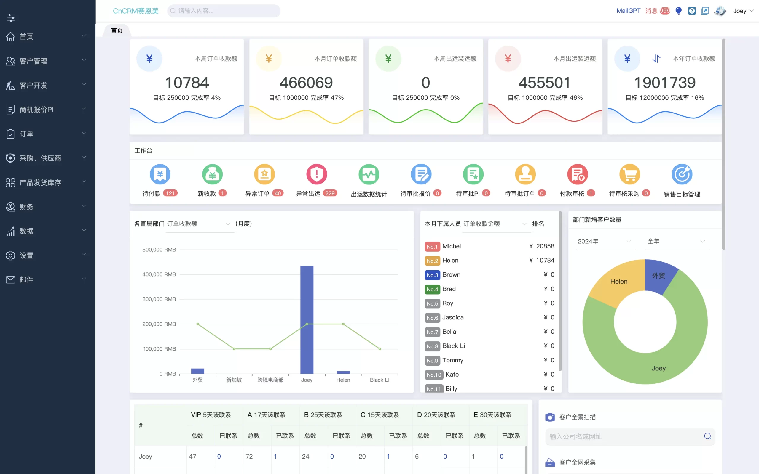 外贸管理系统统计图表